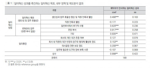 일터 혁신 성과를 촉진하는 일터 혁신 목표, 내부 정책 및 제도 분석 결과