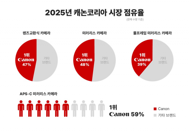 2025년 캐논코리아 주요 부문 시장 점유율